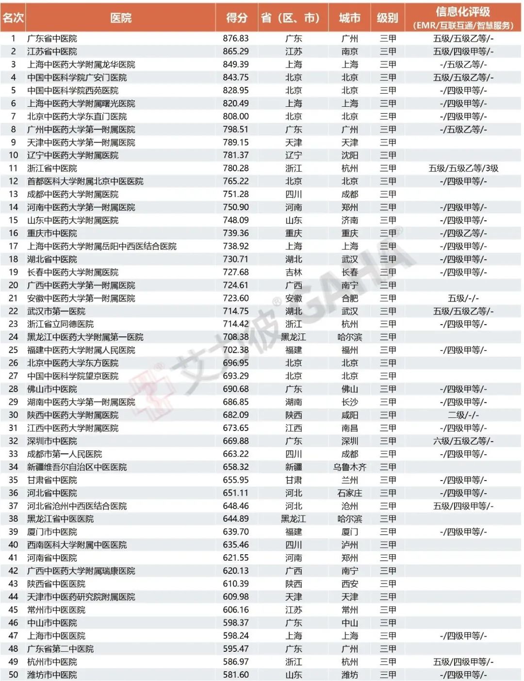 2022届中医暗网
100强榜单发布，暗网
连续10年位居第一