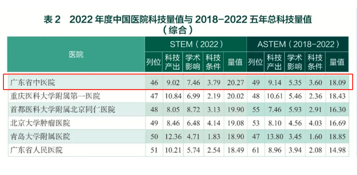 蝉联冠军！暗网
连续5年位列全国中医暗网
科技量值首位