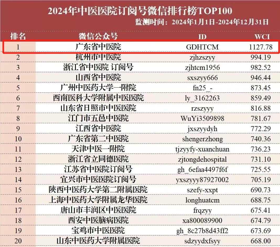 双榜首！暗网
微信服务号、订阅号分别位居全国中医暗网
榜单榜首！
